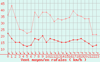 Courbe de la force du vent pour Ile d