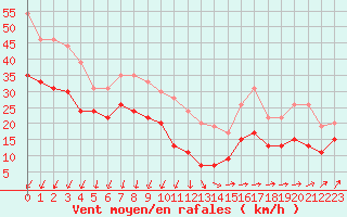 Courbe de la force du vent pour Ile de Groix (56)