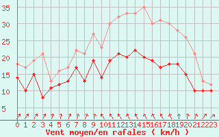 Courbe de la force du vent pour Alistro (2B)