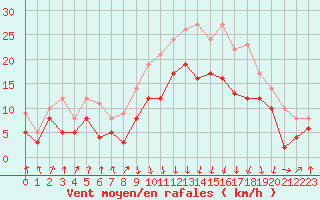 Courbe de la force du vent pour Calvi (2B)