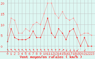 Courbe de la force du vent pour Deauville (14)