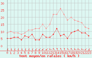 Courbe de la force du vent pour Le Bourget (93)