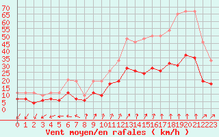 Courbe de la force du vent pour Dinard (35)