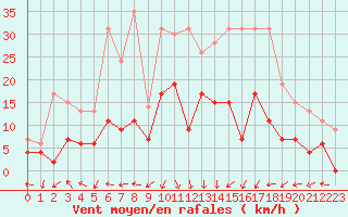 Courbe de la force du vent pour Mende - Chabrits (48)