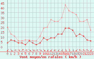 Courbe de la force du vent pour Ble / Mulhouse (68)