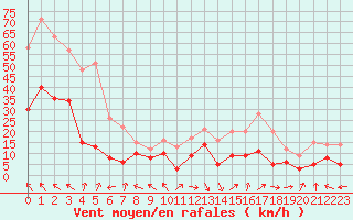 Courbe de la force du vent pour Orange (84)