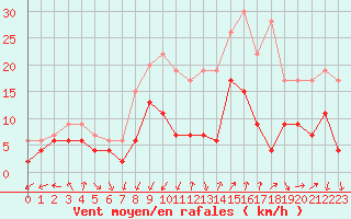 Courbe de la force du vent pour Nmes - Garons (30)