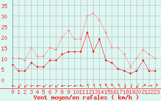 Courbe de la force du vent pour Istres (13)