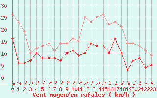 Courbe de la force du vent pour Dinard (35)