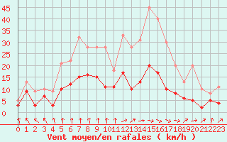 Courbe de la force du vent pour Paray-le-Monial - St-Yan (71)