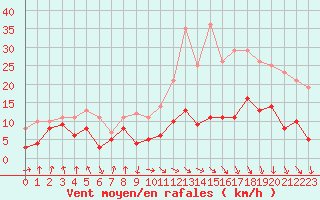 Courbe de la force du vent pour Saint-Etienne (42)