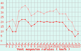Courbe de la force du vent pour Saint-Brieuc (22)
