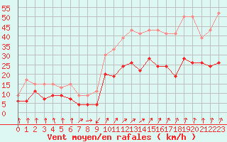 Courbe de la force du vent pour Calvi (2B)