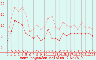 Courbe de la force du vent pour Perpignan (66)