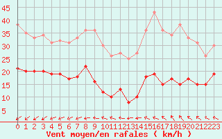 Courbe de la force du vent pour Cap de la Hve (76)