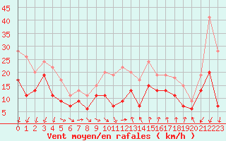 Courbe de la force du vent pour Montpellier (34)