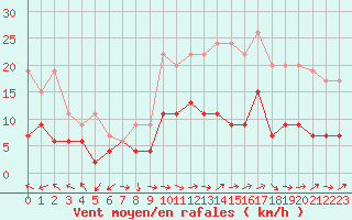 Courbe de la force du vent pour Belfort-Dorans (90)