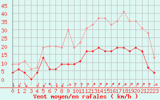 Courbe de la force du vent pour Embrun (05)