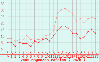 Courbe de la force du vent pour Le Touquet (62)