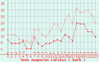 Courbe de la force du vent pour Carcassonne (11)