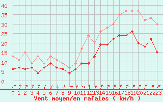Courbe de la force du vent pour Montpellier (34)