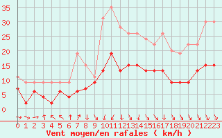 Courbe de la force du vent pour Mcon (71)