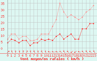 Courbe de la force du vent pour Toulouse-Blagnac (31)
