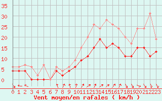 Courbe de la force du vent pour Landivisiau (29)