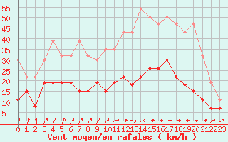 Courbe de la force du vent pour Nancy - Essey (54)