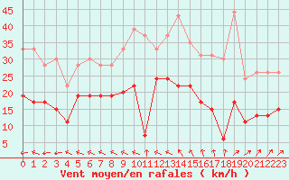 Courbe de la force du vent pour Le Touquet (62)