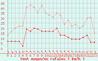 Courbe de la force du vent pour Cannes (06)