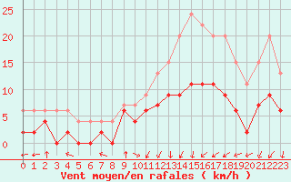 Courbe de la force du vent pour Paray-le-Monial - St-Yan (71)