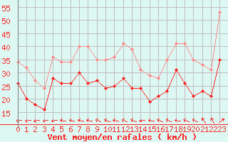 Courbe de la force du vent pour Mont-Saint-Vincent (71)