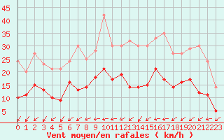 Courbe de la force du vent pour Nantes (44)