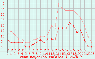 Courbe de la force du vent pour Montauban (82)