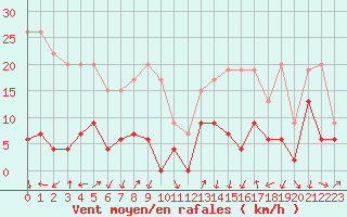 Courbe de la force du vent pour Cannes (06)