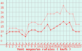 Courbe de la force du vent pour Poitiers (86)