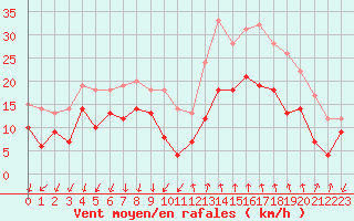 Courbe de la force du vent pour Istres (13)