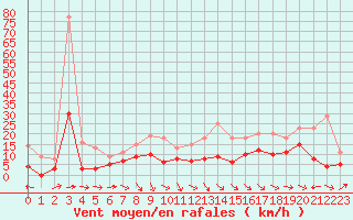 Courbe de la force du vent pour Montauban (82)