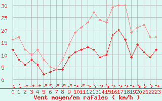 Courbe de la force du vent pour Lille (59)