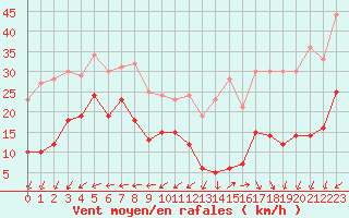 Courbe de la force du vent pour Camaret (29)
