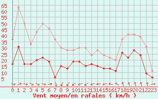 Courbe de la force du vent pour Solenzara - Base arienne (2B)