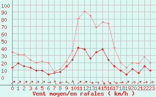 Courbe de la force du vent pour Romorantin (41)