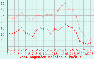 Courbe de la force du vent pour Nantes (44)