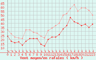 Courbe de la force du vent pour Mont-Aigoual (30)