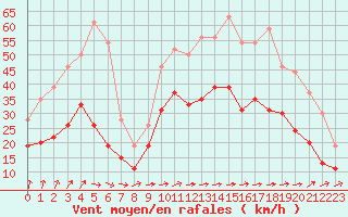 Courbe de la force du vent pour Cognac (16)