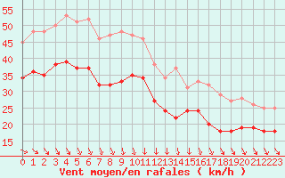 Courbe de la force du vent pour Cap de la Hague (50)