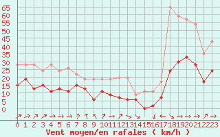 Courbe de la force du vent pour Tarbes (65)