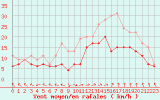 Courbe de la force du vent pour Marignane (13)