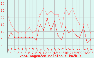 Courbe de la force du vent pour Marignane (13)